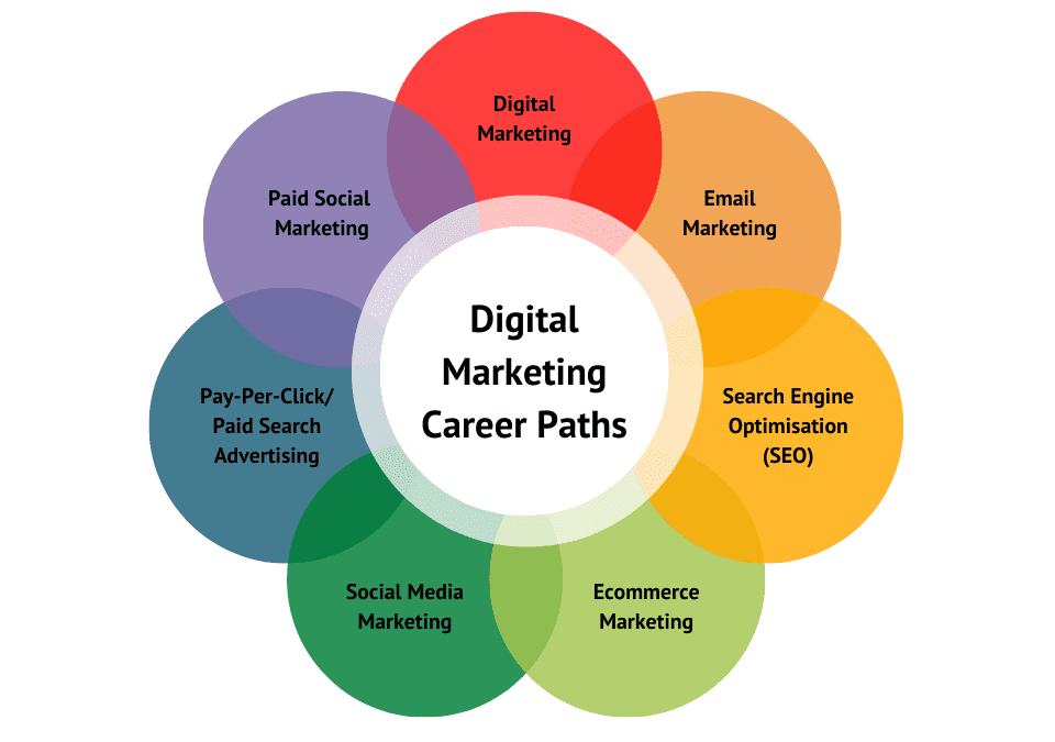 digital marketing as profession